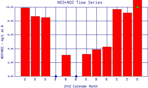 NO3+NO2 Plot