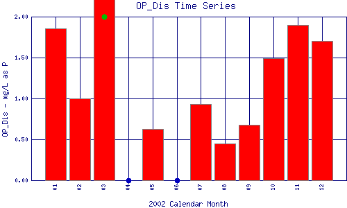 OP_Dis Plot