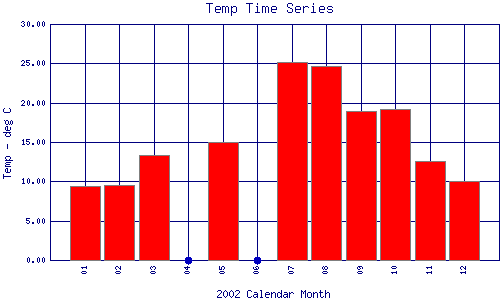 Temp Plot