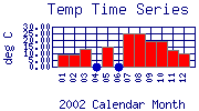 Temp Plot