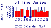 pH Plot