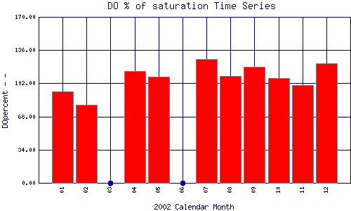 DOpercent Plot