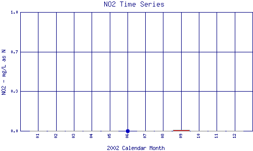 NO2 Plot