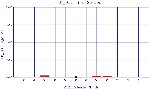 OP_Dis Plot