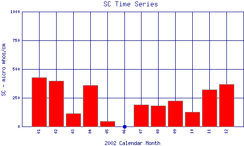 SC Plot