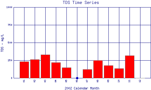 TDS Plot