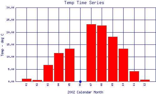 Temp Plot