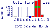 FColi Plot