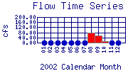 Flow Plot