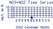 NO3+NO2 Plot