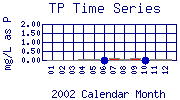 TP Plot