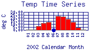 Temp Plot