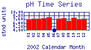 pH Plot