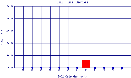 Flow Plot