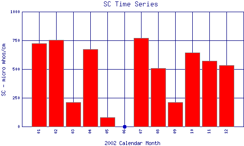 SC Plot