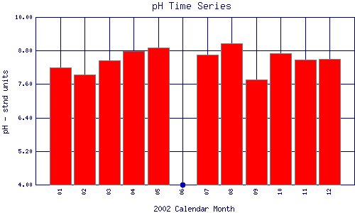 pH Plot