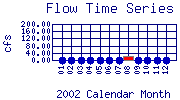 Flow Plot