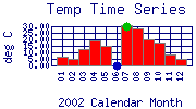 Temp Plot