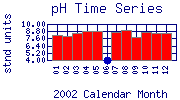 pH Plot