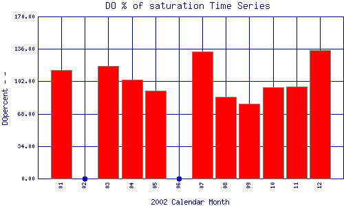 DOpercent Plot