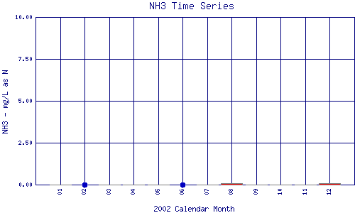 NH3 Plot