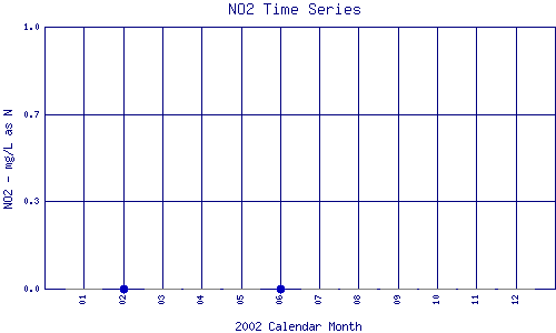 NO2 Plot