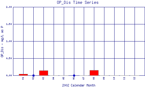 OP_Dis Plot