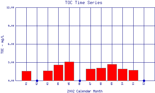 TOC Plot