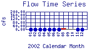 Flow Plot