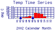 Temp Plot