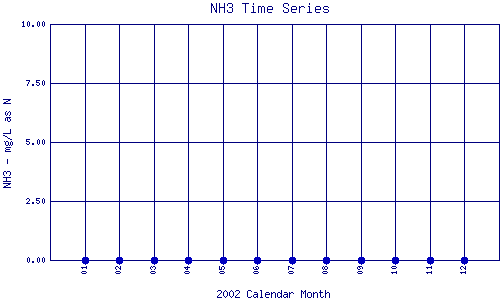 NH3 Plot