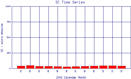 SC Plot