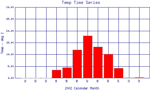 Temp Plot