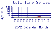 FColi Plot