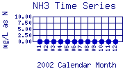 NH3 Plot