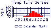 Temp Plot