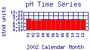 pH Plot