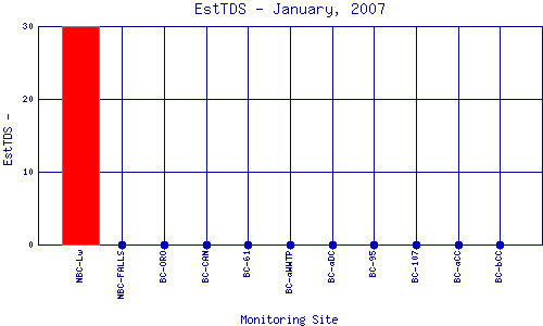 EstTDS Plot