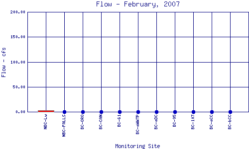 Flow Plot