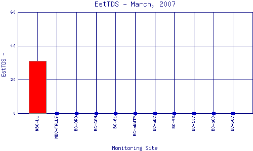 EstTDS Plot