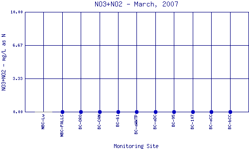 NO3+NO2 Plot