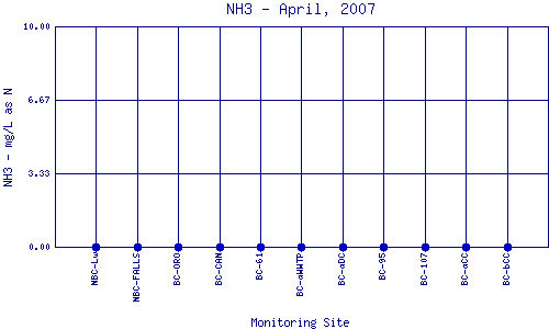 NH3 Plot