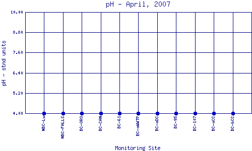 pH Plot