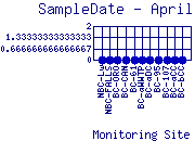 SampleDate Plot