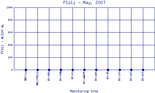 FColi Plot
