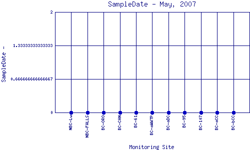 SampleDate Plot