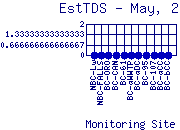 EstTDS Plot