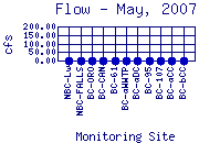 Flow Plot