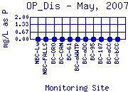 OP_Dis Plot