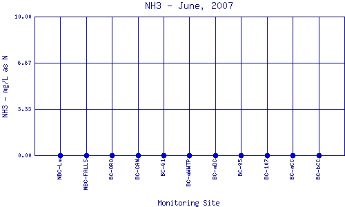 NH3 Plot